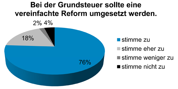Stimmungsbarometer, Grafik 3: vereinfachte Umsetzung der Grundsteuerreform