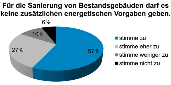 Stimmungsbarometer, Grafik 4: keine zusätzlichen energetischen Vorgaben für die Sanierung von Bestandsgebäuden