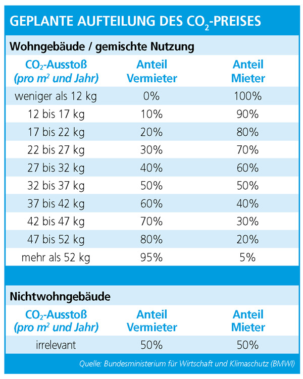 Tabelle: Aufteilung der CO2-Kosten