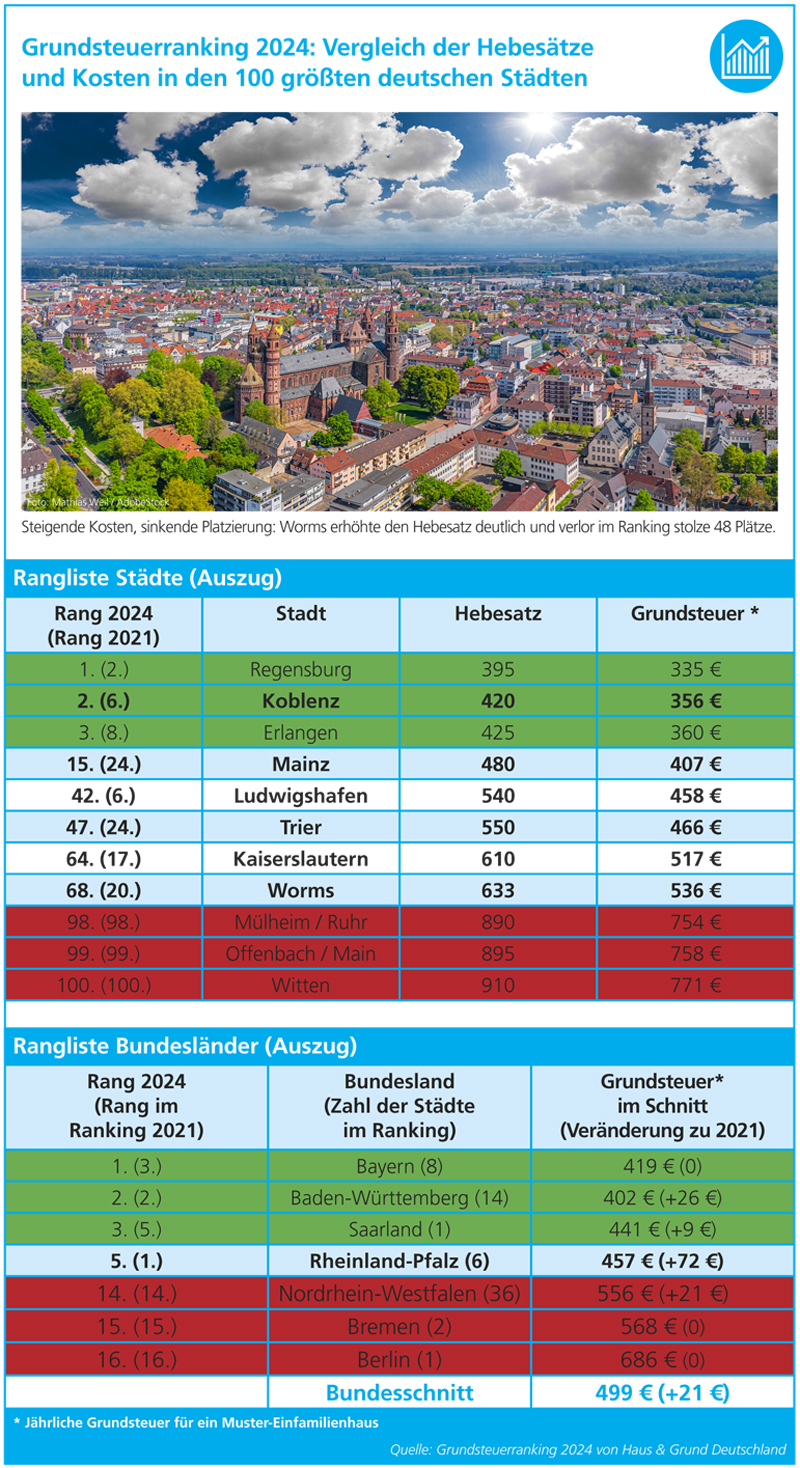 Grundsteuerranking 2024 von Haus & Grund / ausgewählte Ergebnisse