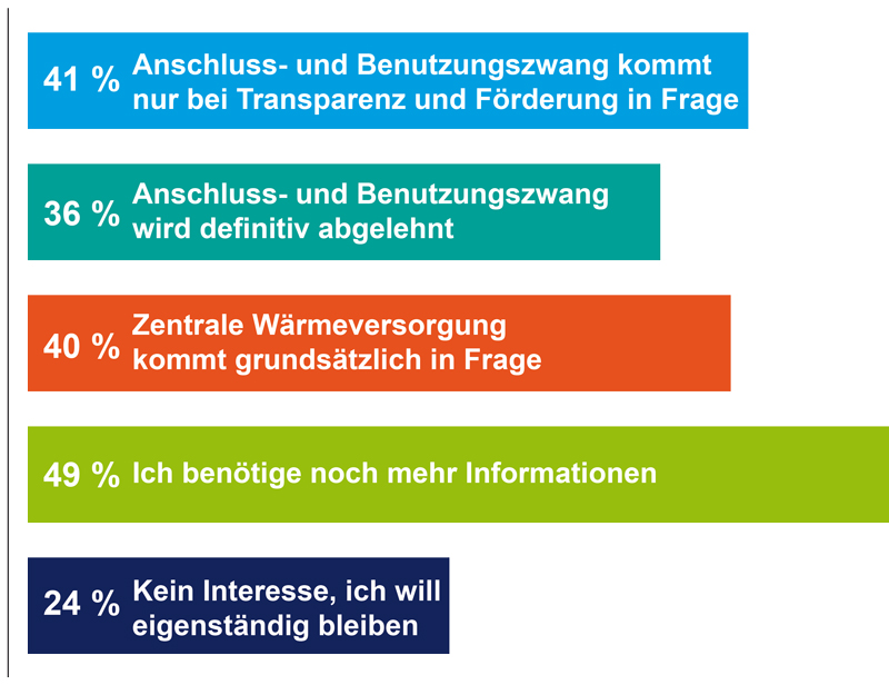 Diagramm Zentrale Wärmeversorgung durch Fern- oder Nahwärme