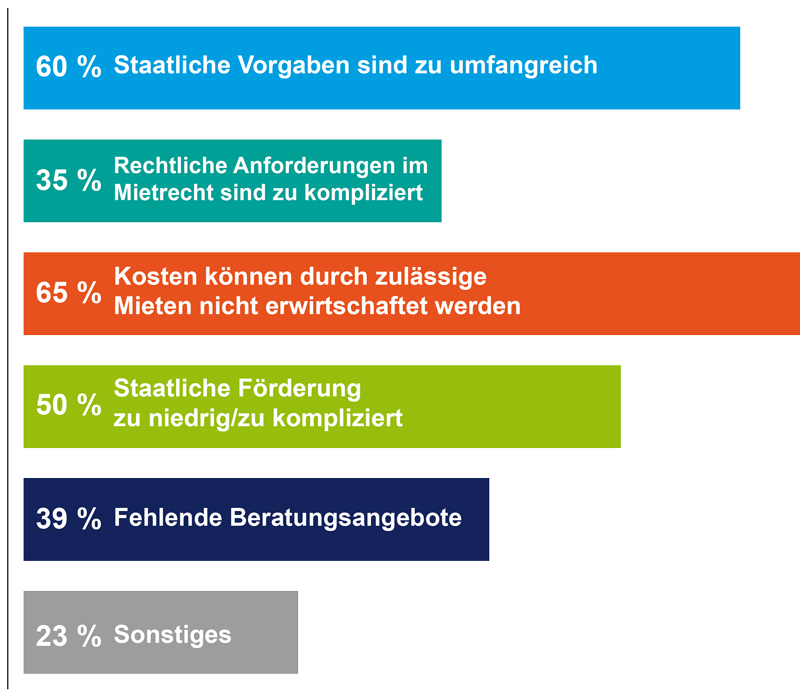 Diagramm Gründe für das Scheitern energetischer Sanierungsmaßnahmen