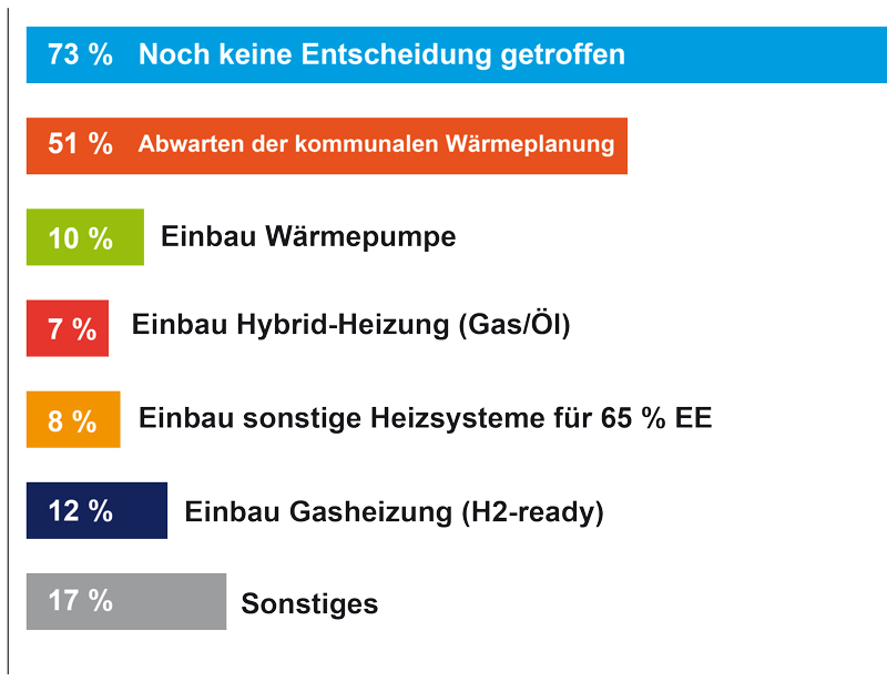 Diagramm Mögliche Maßnahmen für eine klimaneutrale Immobilie bis 2045