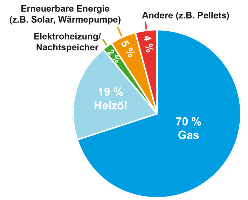 Diagramm Überwiegend genutzter Energieträger