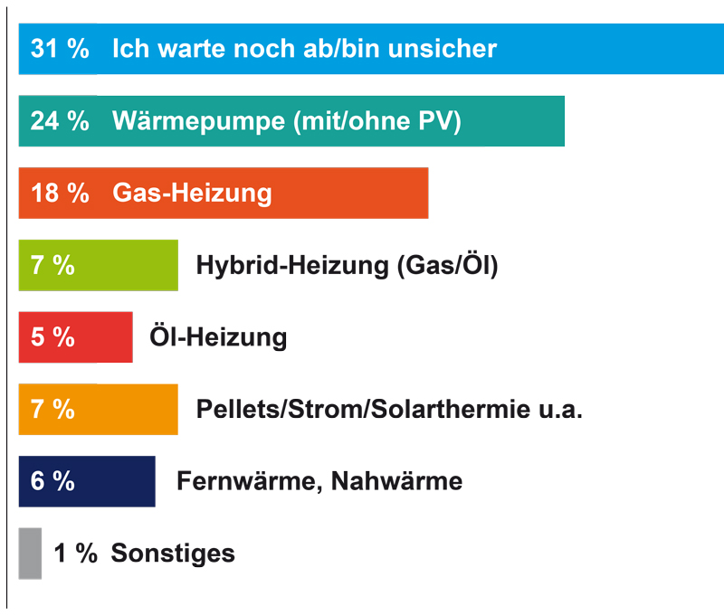 Diagramm Welches Heizungssystem soll eingebaut werden?