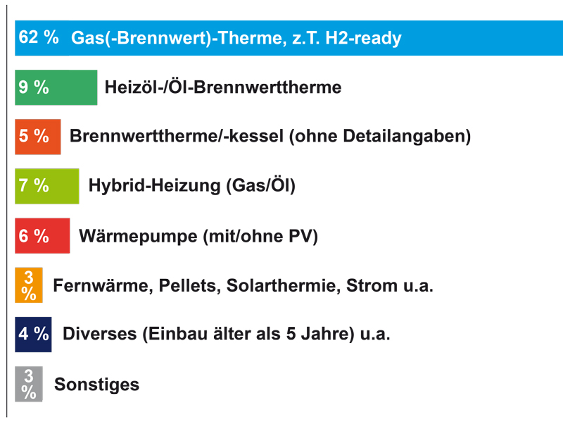 Diagramm Welches Heizungssystem wurde eingebaut?