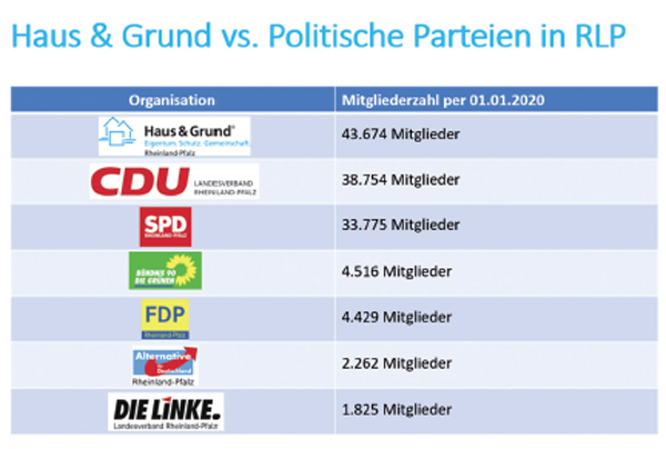 Tabelle: Mitgliederzahlen Haus & Grund vs. politische Parteien in RLP