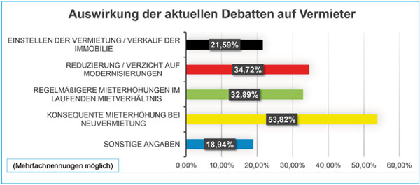 Grafik: Stimmungsbarometer: Auswirkungen der Debatten